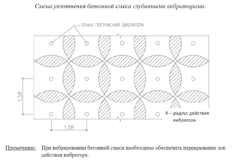 Схема уплотнения бетона глубинными вибраторами.